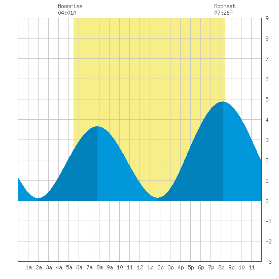 Risley Channel tide chart for Friday, June 16, 2023