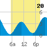 Risley Channel tide chart for Tuesday, June 20, 2023