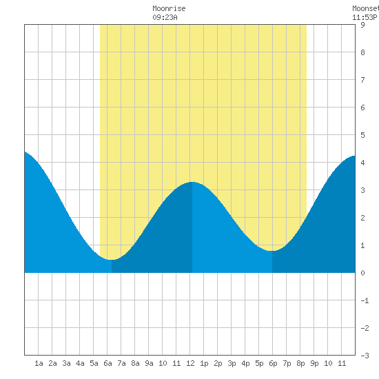Risley Channel tide chart for Thursday, June 22, 2023