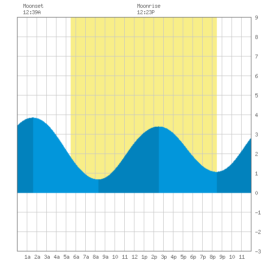 Risley Channel tide chart for Sunday, June 25, 2023