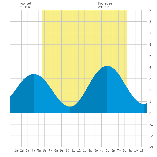 Risley Channel tide chart for Wednesday, June 28, 2023