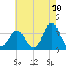 Risley Channel tide chart for Friday, June 30, 2023