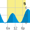 Risley Channel tide chart for Monday, June 5, 2023
