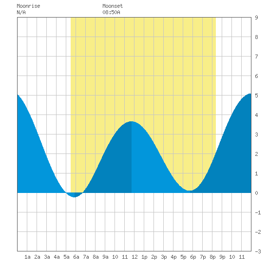 Risley Channel tide chart for Wednesday, June 7, 2023