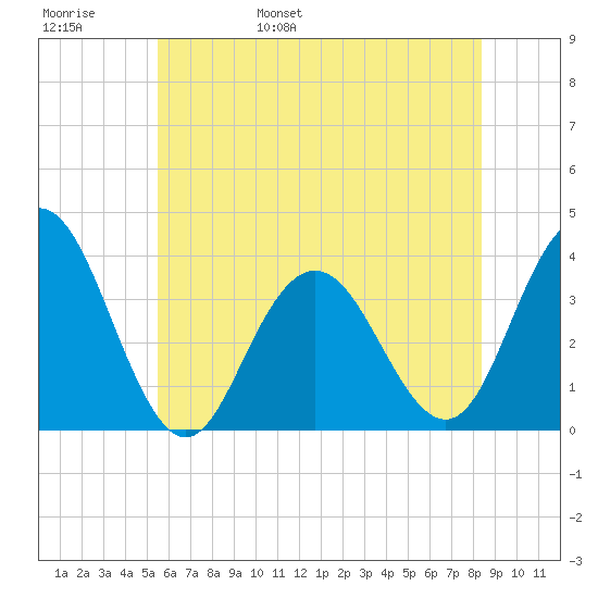 Risley Channel tide chart for Thursday, June 8, 2023