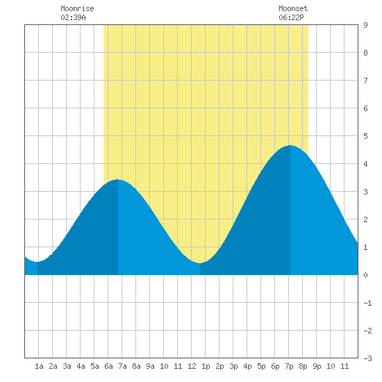 Risley Channel tide chart for Friday, July 14, 2023