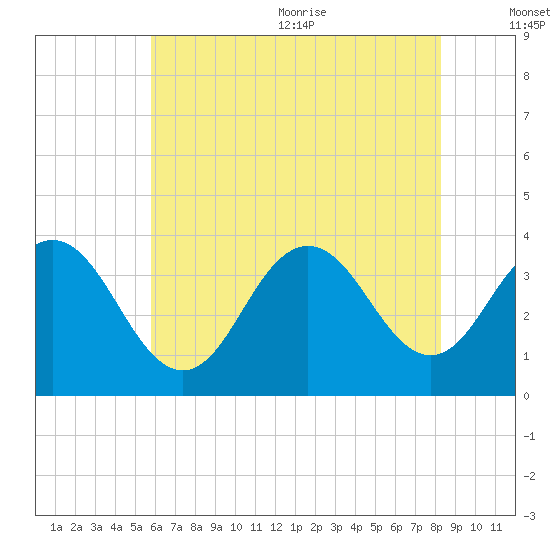 Risley Channel tide chart for Monday, July 24, 2023
