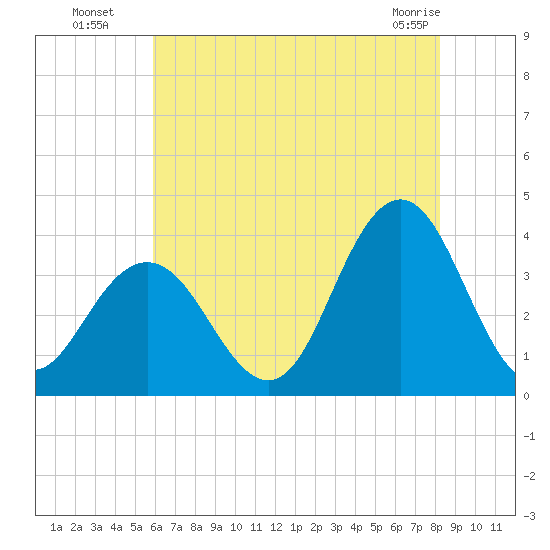 Risley Channel tide chart for Saturday, July 29, 2023