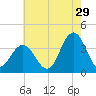 Risley Channel tide chart for Saturday, July 29, 2023