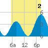 Risley Channel tide chart for Sunday, July 2, 2023