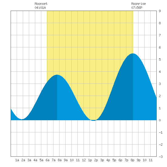 Risley Channel tide chart for Monday, July 31, 2023