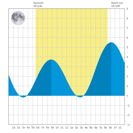 Risley Channel tide chart for Monday, July 3, 2023