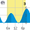 Risley Channel tide chart for Monday, July 3, 2023