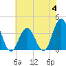Risley Channel tide chart for Tuesday, July 4, 2023