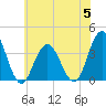 Risley Channel tide chart for Wednesday, July 5, 2023