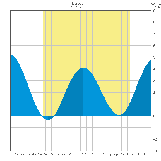 Risley Channel tide chart for Friday, July 7, 2023
