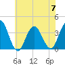 Risley Channel tide chart for Friday, July 7, 2023