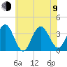 Risley Channel tide chart for Sunday, July 9, 2023