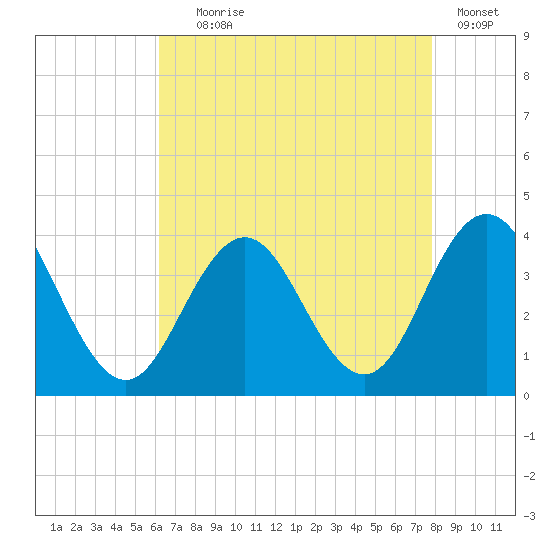 Risley Channel tide chart for Friday, August 18, 2023