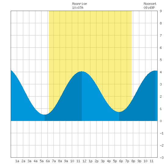 Risley Channel tide chart for Sunday, August 20, 2023