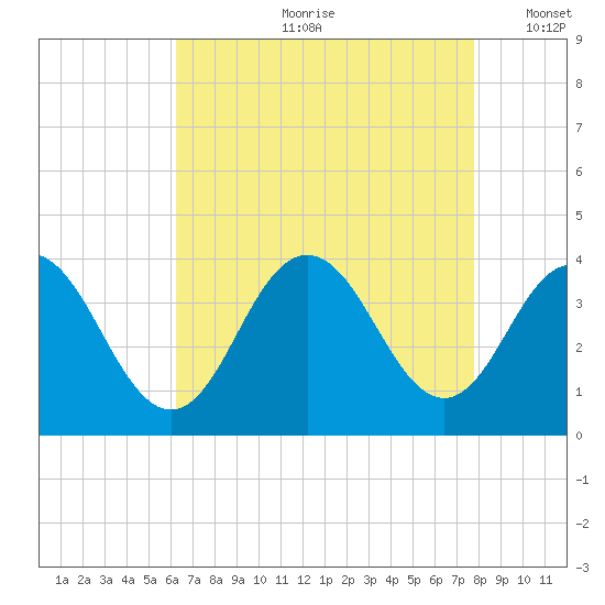 Risley Channel tide chart for Monday, August 21, 2023