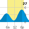 Risley Channel tide chart for Sunday, August 27, 2023