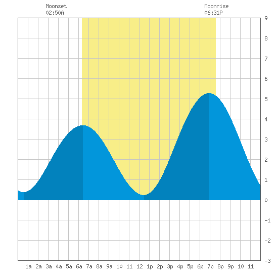 Risley Channel tide chart for Monday, August 28, 2023