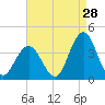 Risley Channel tide chart for Monday, August 28, 2023