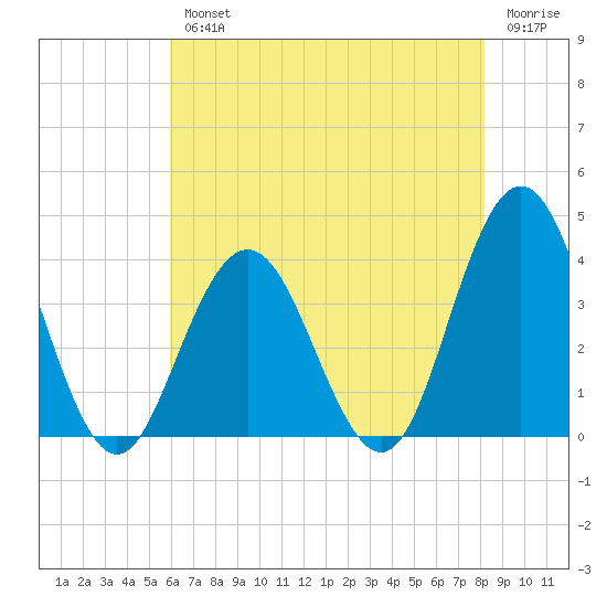 Risley Channel tide chart for Wednesday, August 2, 2023
