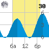 Risley Channel tide chart for Wednesday, August 30, 2023