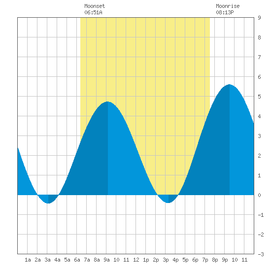 Risley Channel tide chart for Thursday, August 31, 2023