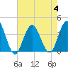 Risley Channel tide chart for Friday, August 4, 2023