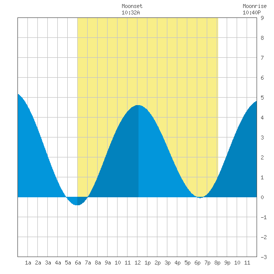 Risley Channel tide chart for Saturday, August 5, 2023