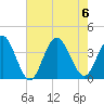 Risley Channel tide chart for Sunday, August 6, 2023