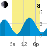 Risley Channel tide chart for Tuesday, August 8, 2023