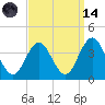 Risley Channel tide chart for Thursday, September 14, 2023