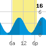Risley Channel tide chart for Saturday, September 16, 2023