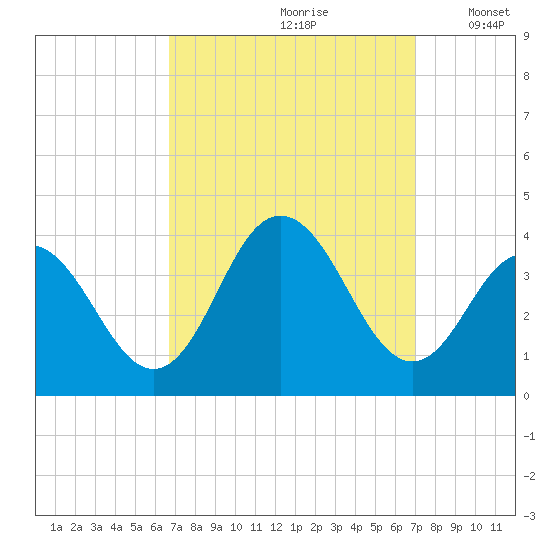 Risley Channel tide chart for Wednesday, September 20, 2023