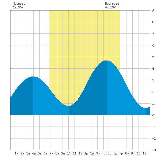 Risley Channel tide chart for Sunday, September 24, 2023