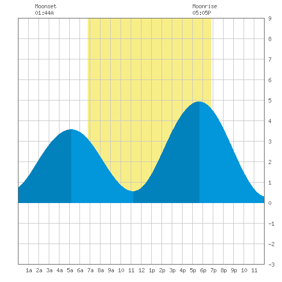 Risley Channel tide chart for Monday, September 25, 2023