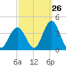 Risley Channel tide chart for Tuesday, September 26, 2023
