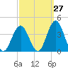 Risley Channel tide chart for Wednesday, September 27, 2023