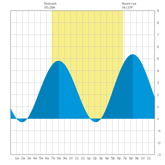 Risley Channel tide chart for Thursday, September 28, 2023