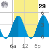 Risley Channel tide chart for Friday, September 29, 2023