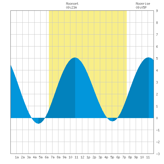 Risley Channel tide chart for Saturday, September 2, 2023