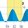 Risley Channel tide chart for Saturday, September 2, 2023
