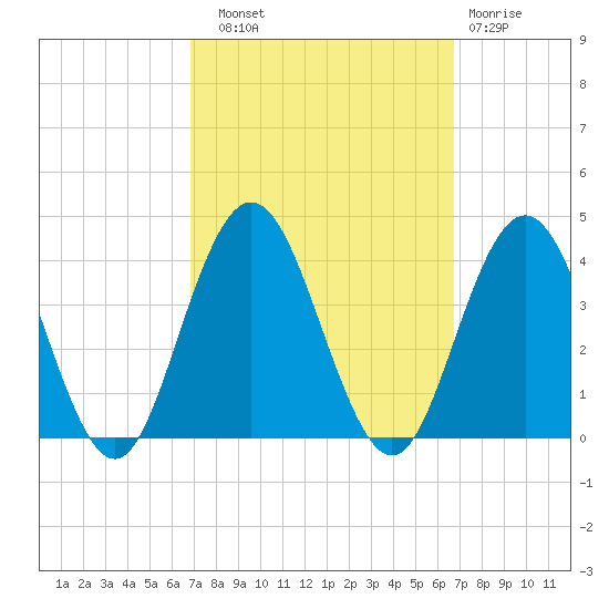 Risley Channel tide chart for Saturday, September 30, 2023