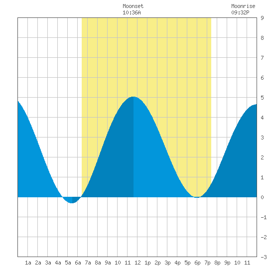 Risley Channel tide chart for Sunday, September 3, 2023