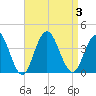 Risley Channel tide chart for Sunday, September 3, 2023