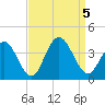 Risley Channel tide chart for Tuesday, September 5, 2023